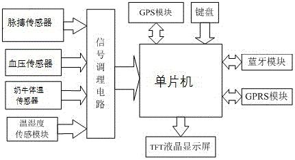 一种基于STM32的奶牛养殖环境及生理参数监测装置