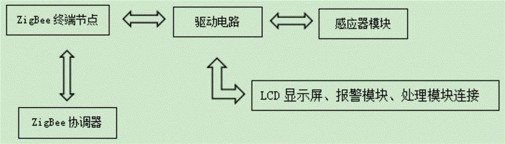 一种基于ZigBee的无线环境监测系统