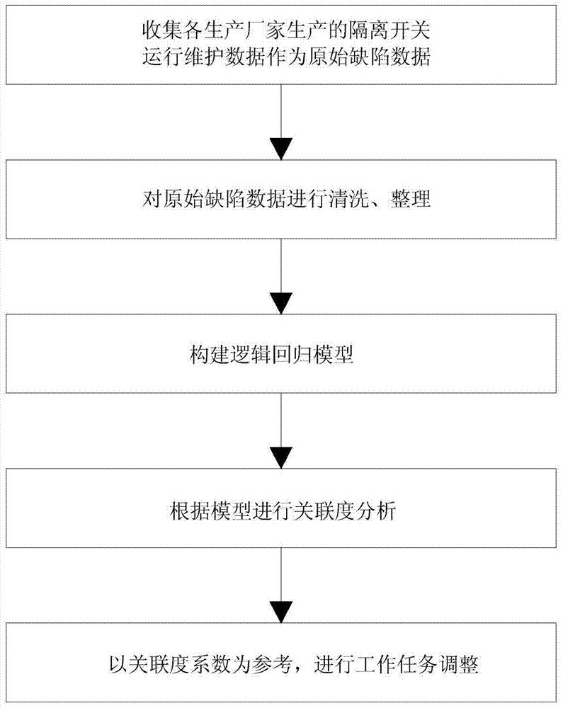 一种基于逻辑回归的高压电器运行质量评估方法及系统