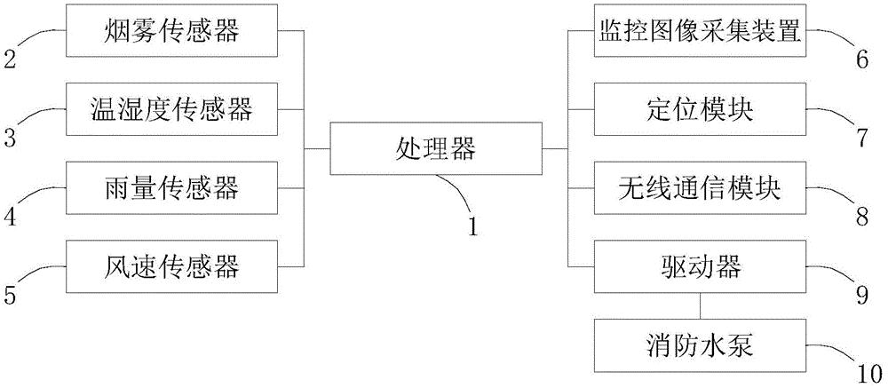 一种森林火灾监测系统