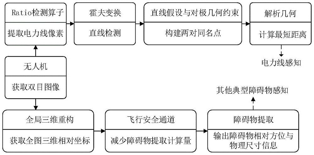 一种面向电力巡检任务的无人机双目视觉障碍物感知方法