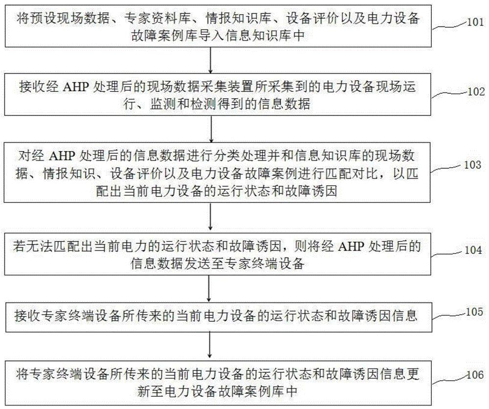 基于AHP和远程支持的电力设备缺陷管理方法、系统和终端