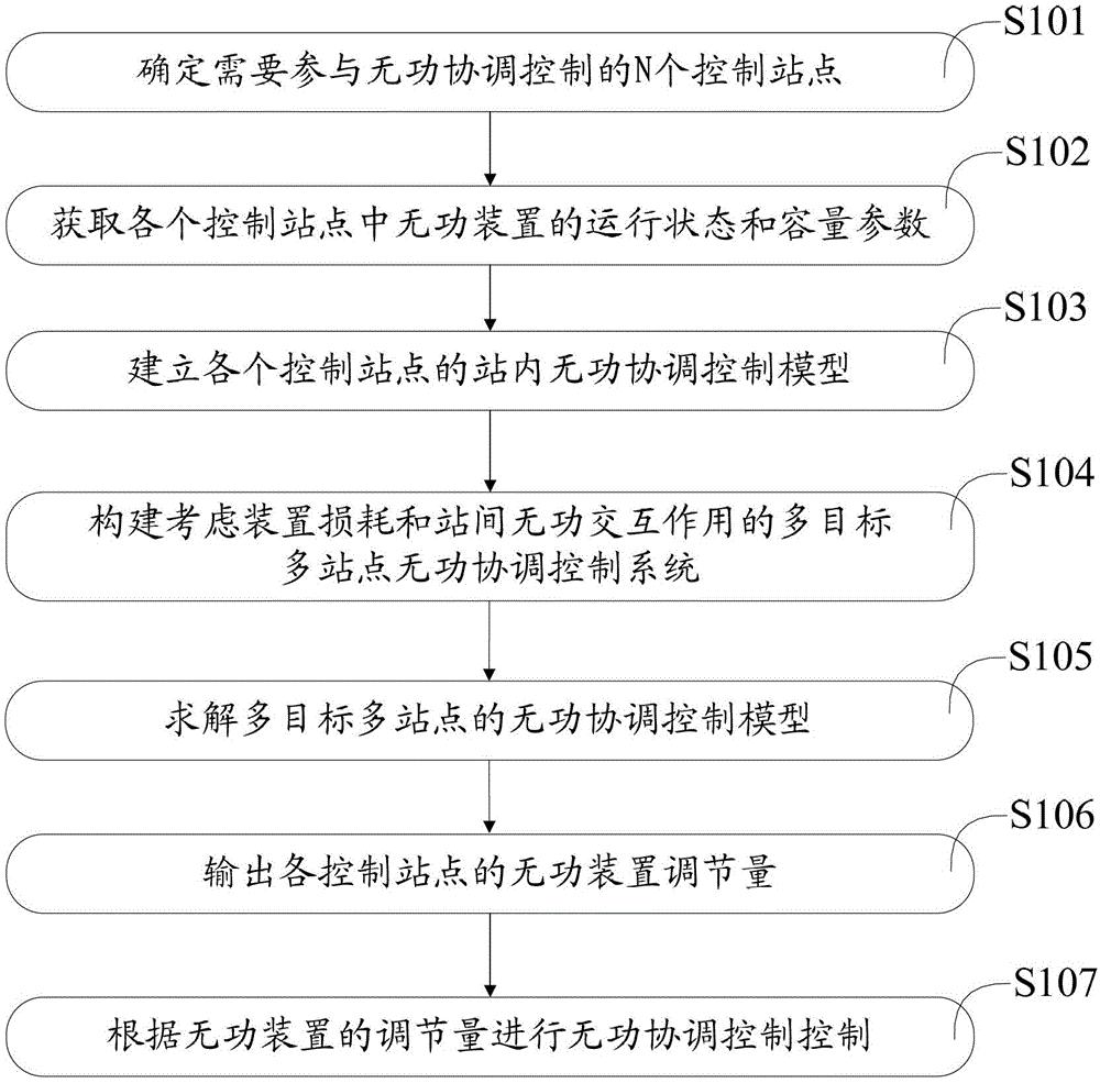 多目标多站点无功协调控制方法