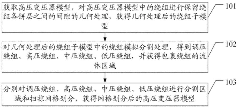 一种高压变压器数值模拟网格划分方法及装置