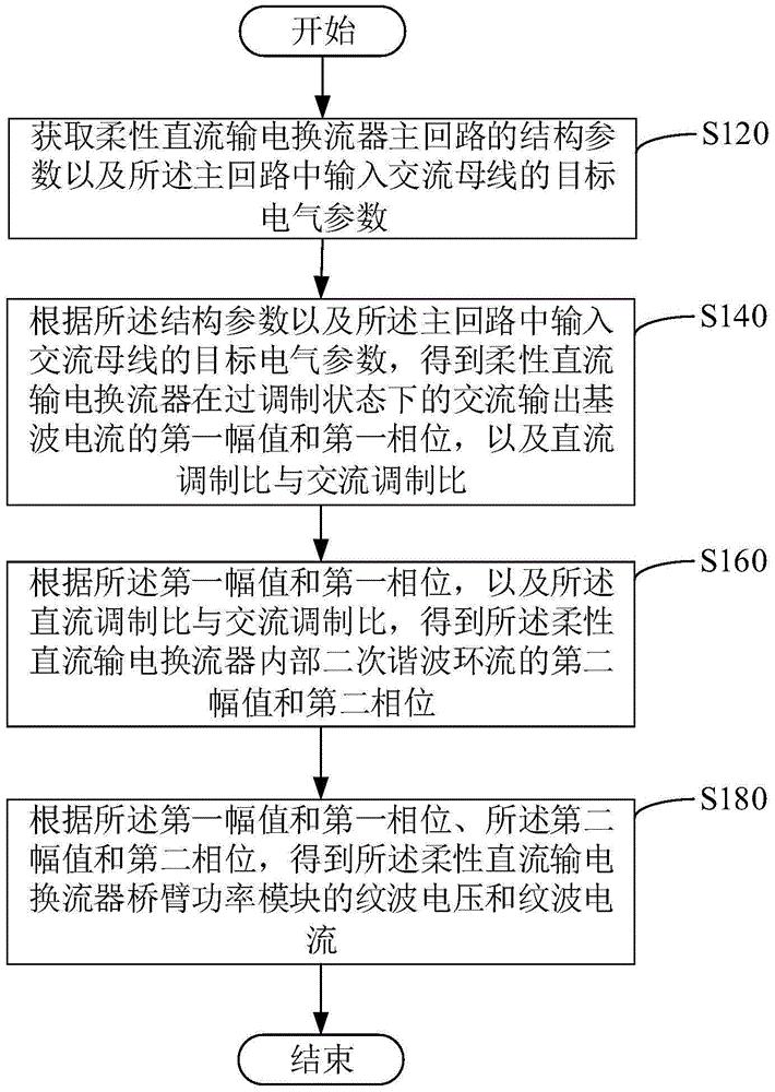 柔性直流输电换流器主回路电气参数获取方法