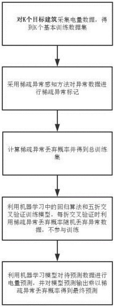 一种基于稀疏异常感知的边缘设备下的电量预测方法