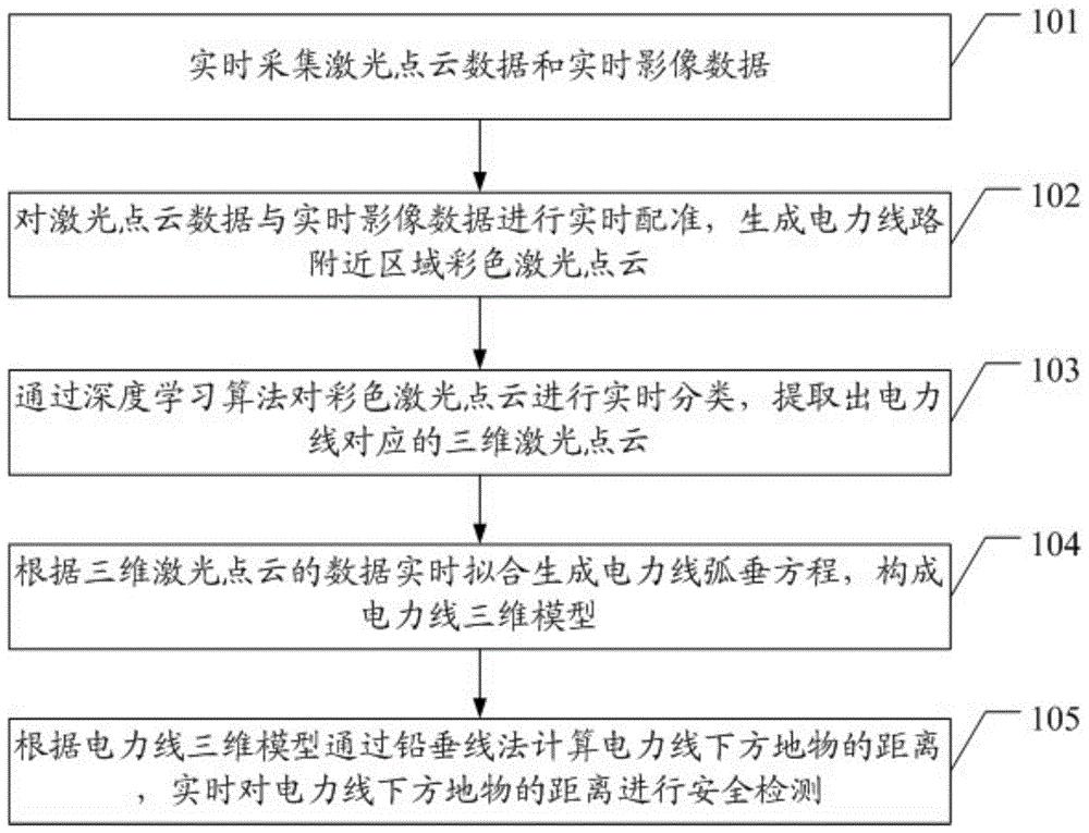 一种电力线下方地物安全距离实时检测方法