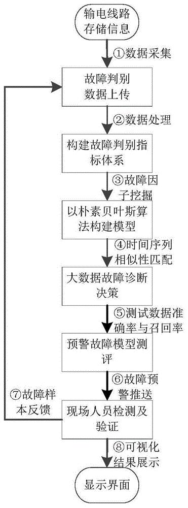 一种基于大数据驱动的输电线路故障预警方法及系统