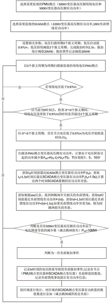 基于WAMS和SCADA综合数据的负荷脱扣识别方法