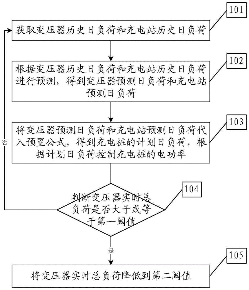 一种电动汽车充电站充电控制方法、系统和装置