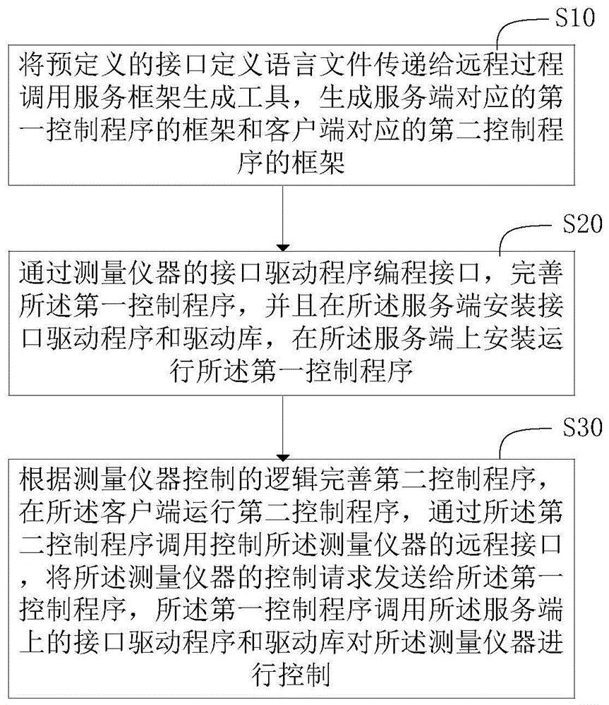 测量仪器的远程控制方法和系统