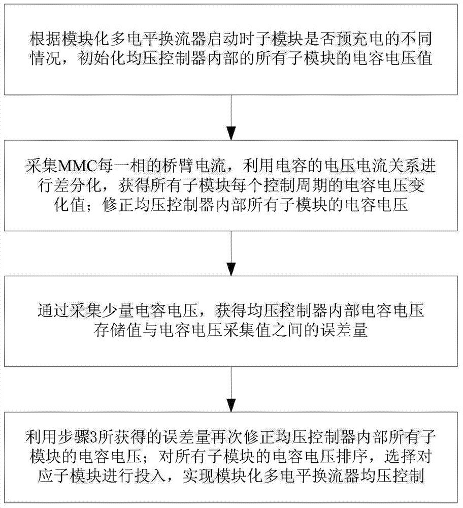 一种模块化多电平换流器均压控制方法