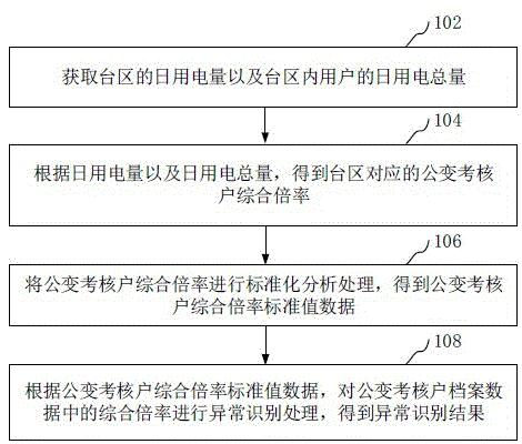 综合倍率异常识别方法、装置、计量系统和存储介质