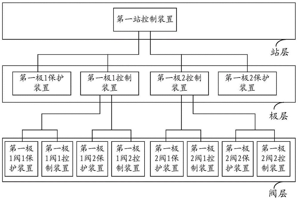 一种直流输电系统的控制保护方法及系统