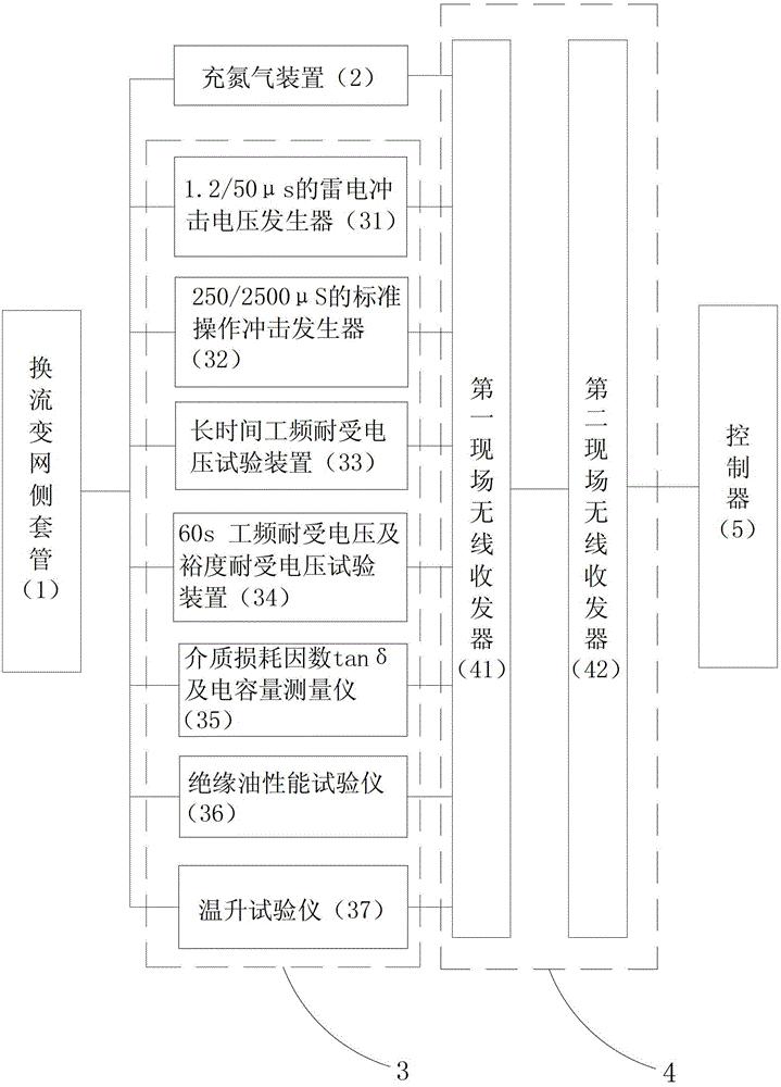 一种直流输电换流变网侧套管的可靠性检测系统及方法