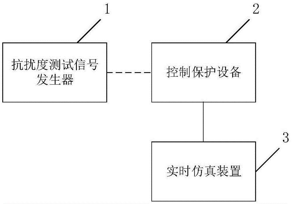 控制保护设备的电磁兼容抗扰度测试装置