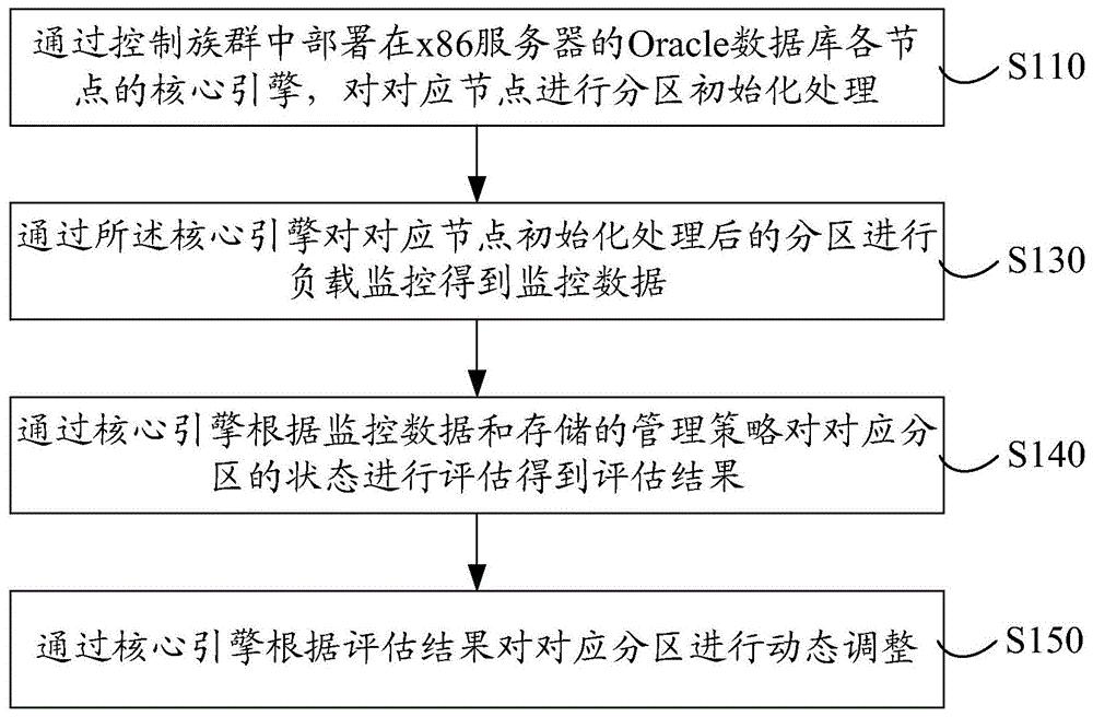 x86服务器动态硬分区方法、装置、存储介质和计算机设备