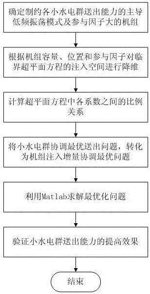 基于实用动态安全域的多小水电群送出能力协调优化方法