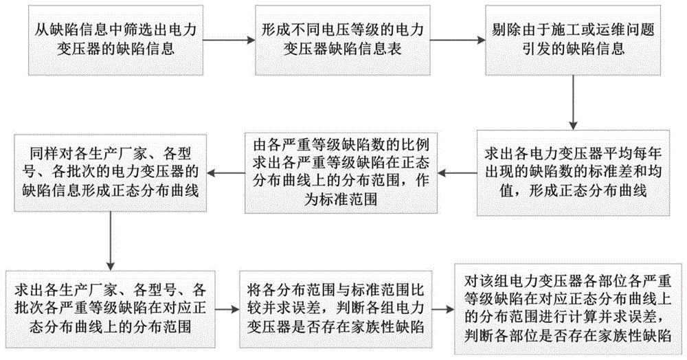 基于数据挖掘的电力变压器家族性缺陷辨识方法