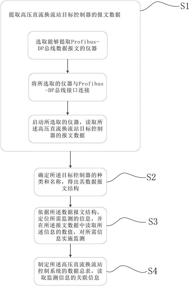 一种基于Profibus-DP总线的高压直流输电控制数据监测方法