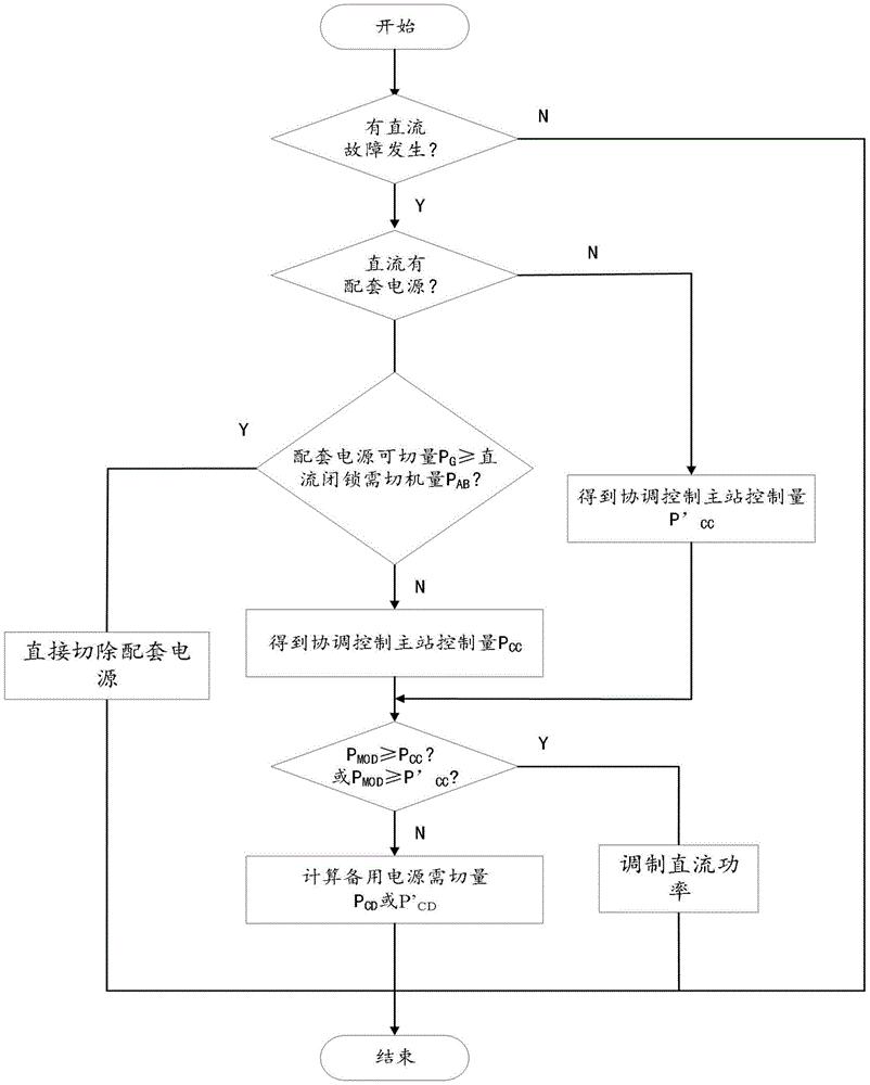 一种电网协调稳定控制方法、系统以及设备