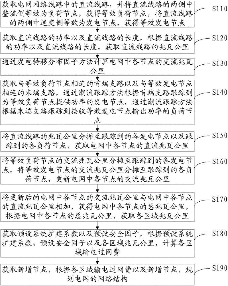 电网的网络结构规划方法及装置