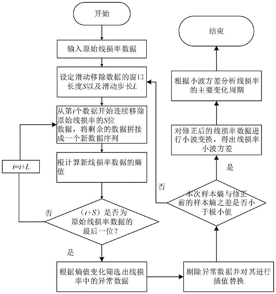 一种基于样本熵与小波变换的线损特性分析方法