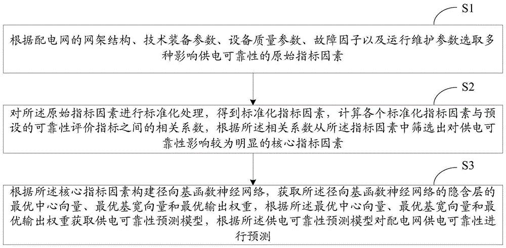 配电网供电可靠性预测方法和系统