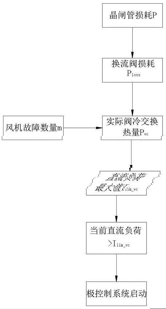 一种基于换流站阀冷系统冷却能力的直流负荷限制保护方法