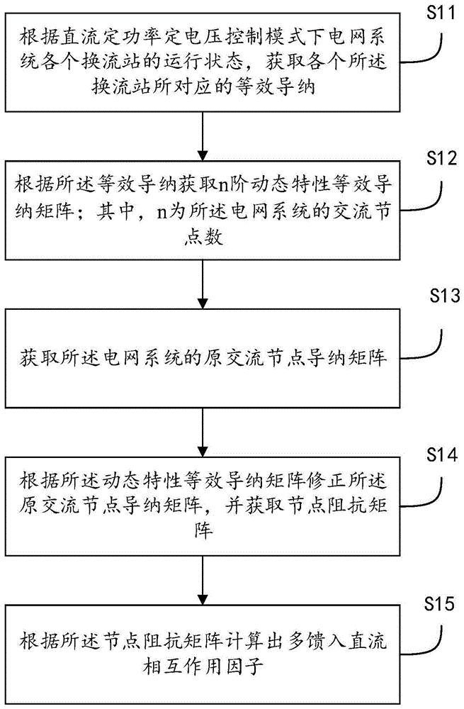 直流定功率定电压控制下MIIF分析方法、装置、设备及介质