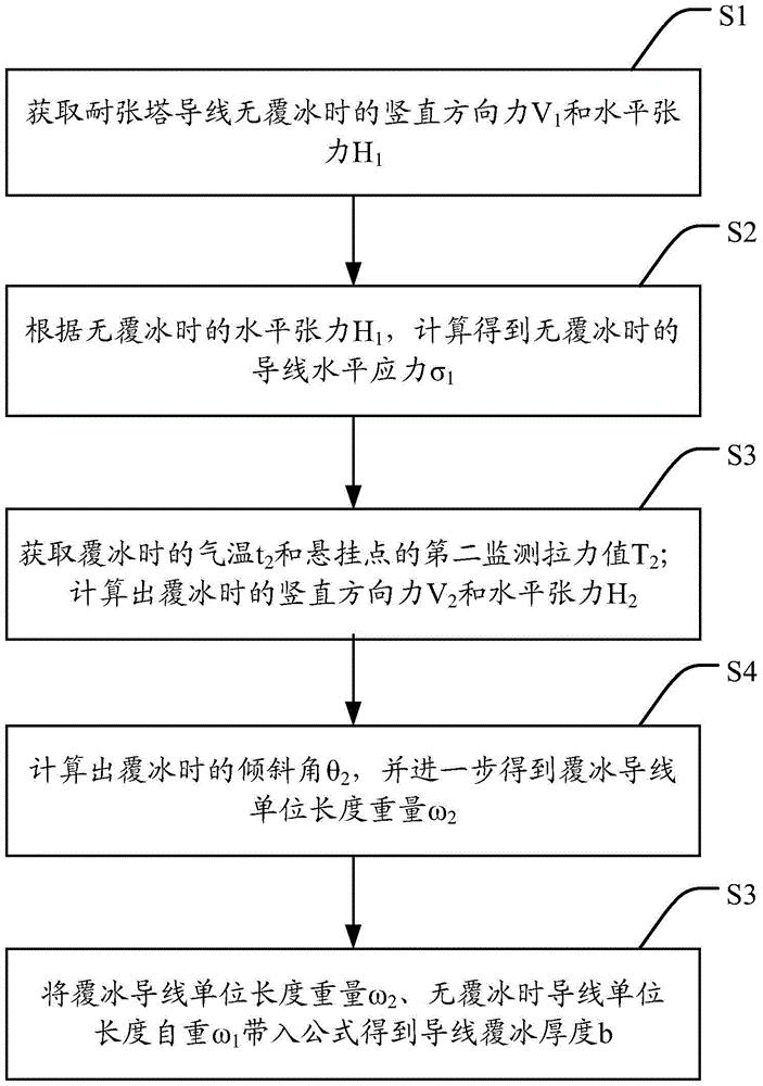 一种基于称重法的耐张塔导线覆冰厚度监测方法和系统