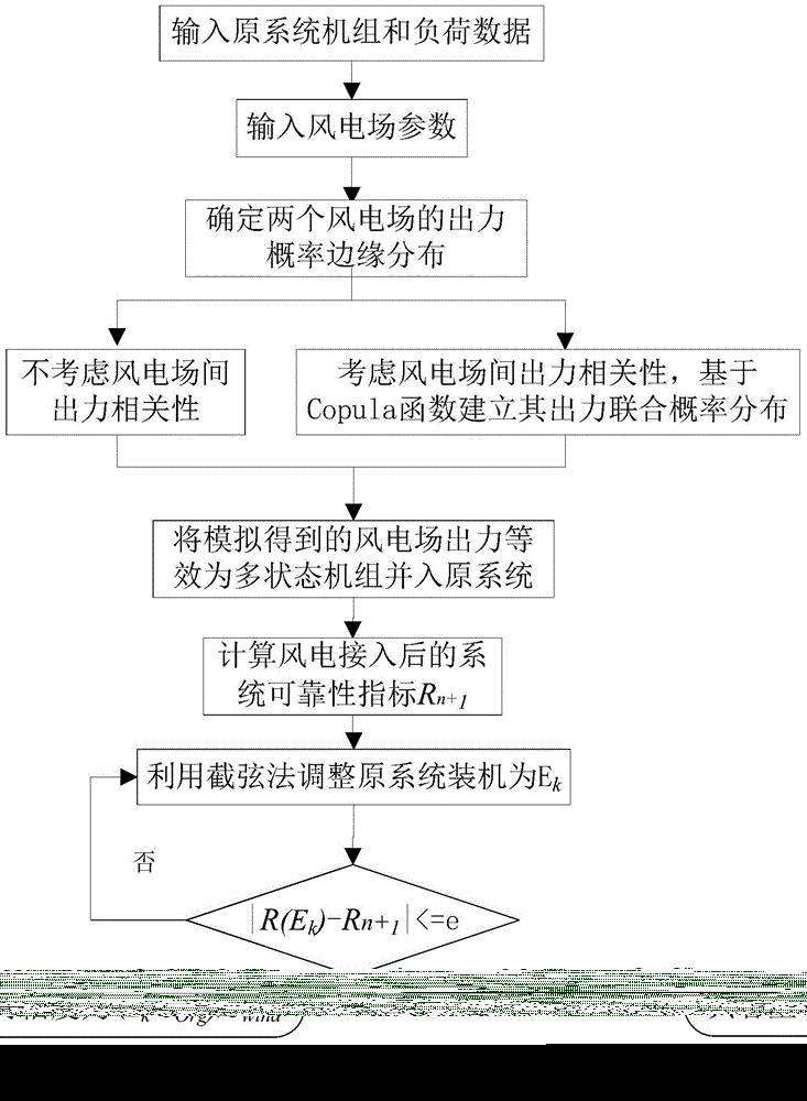 一种基于Copula函数获取多风电场容量可信度的方法