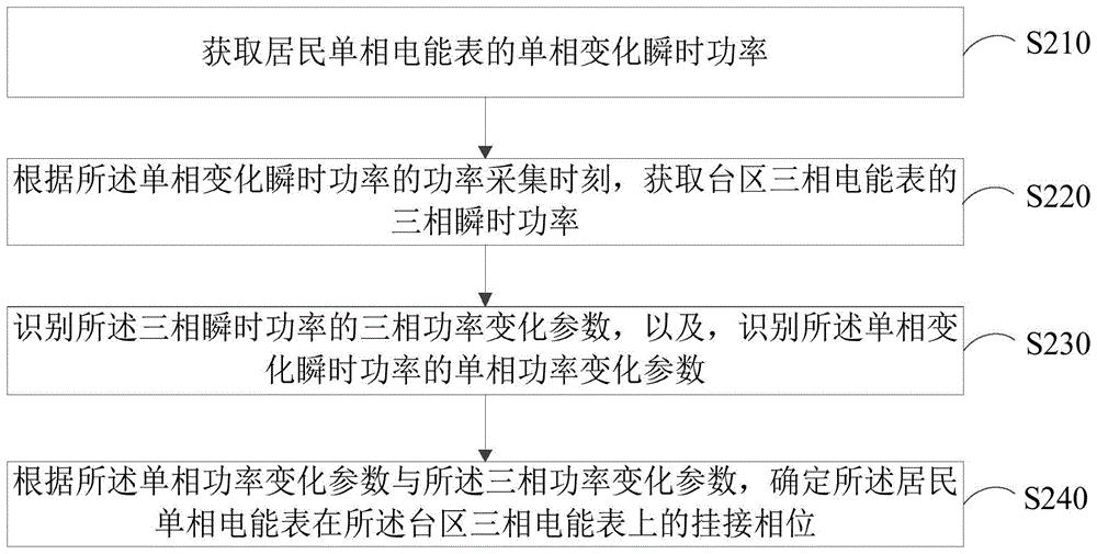 居民单相电能表的相位识别方法、装置和计算机设备