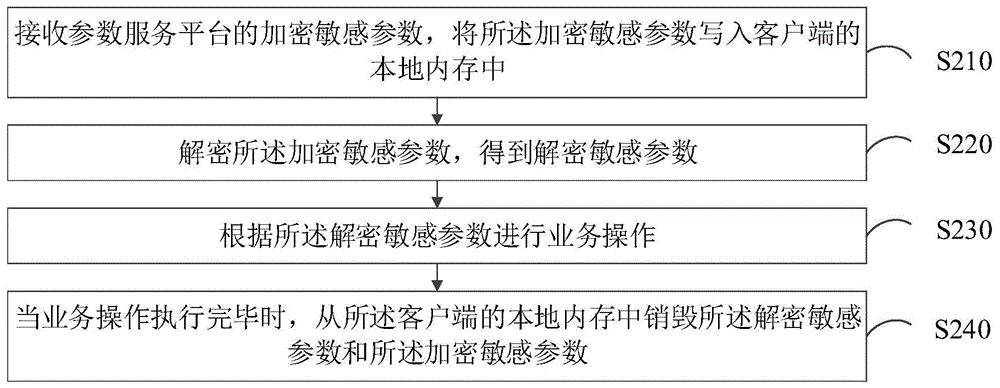 加密敏感参数的处理方法、装置、计算机设备和存储介质