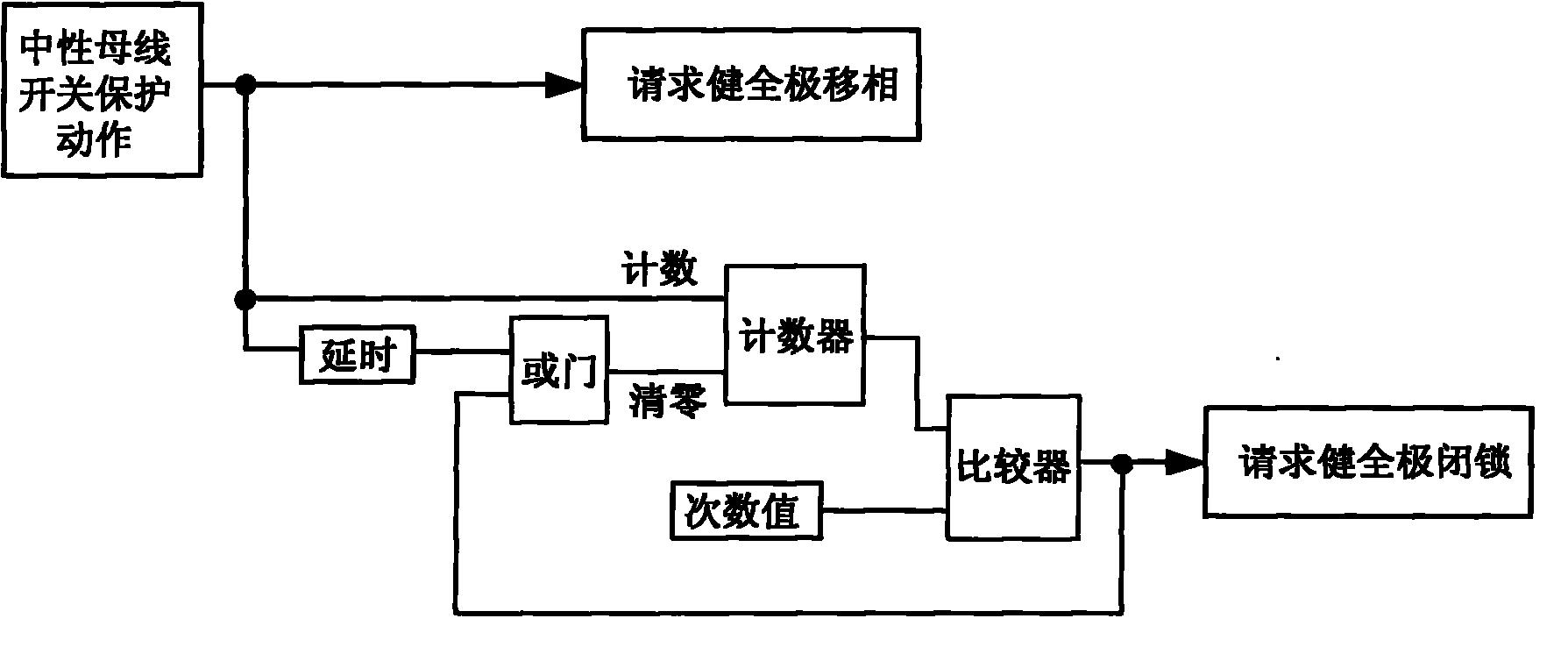 中性母线开关保护健全极动作策略及其计数停运方法