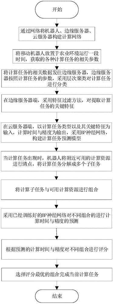 农业机器人计算任务协同方法、系统、介质和设备