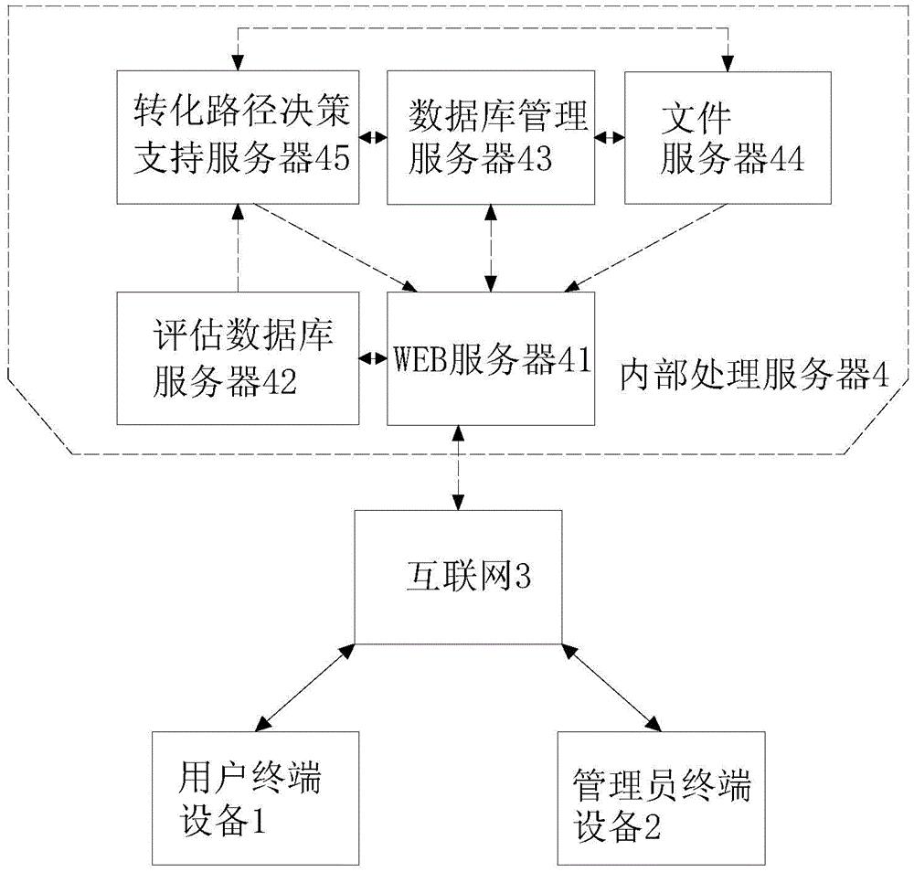 一种电力科技成果转化路径决策支持系统