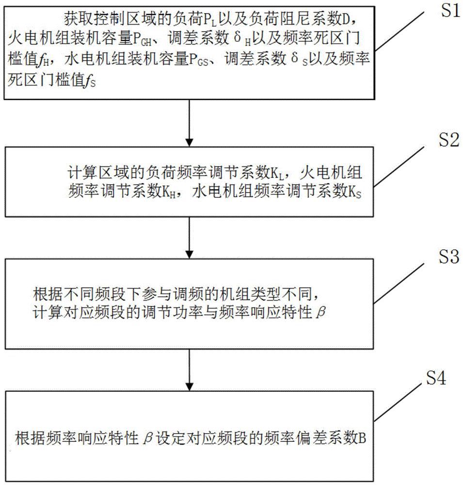 一种自动发电控制频率偏差系数的设定方法、系统及装置