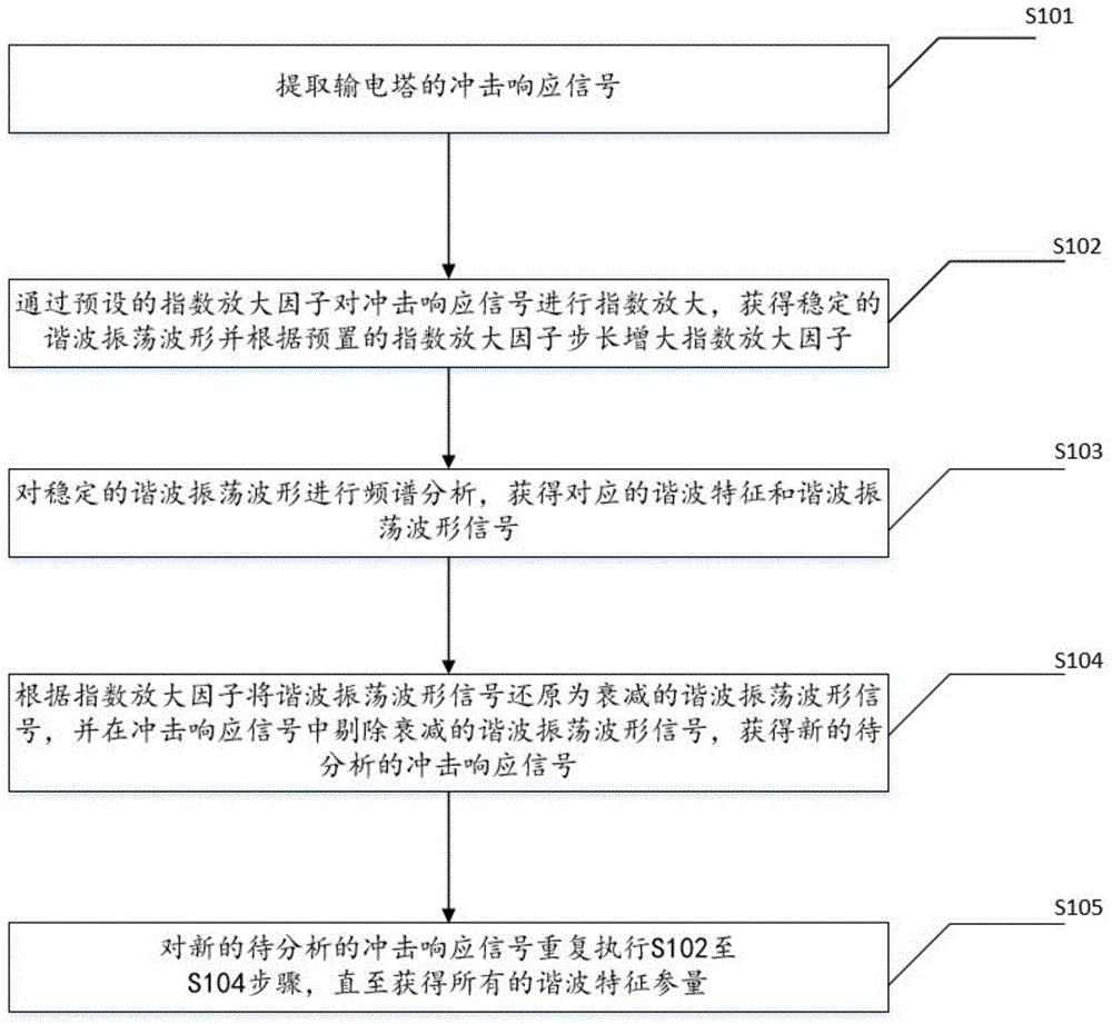 一种输电塔的冲击响应信号的谐波特征参量提取方法及系统