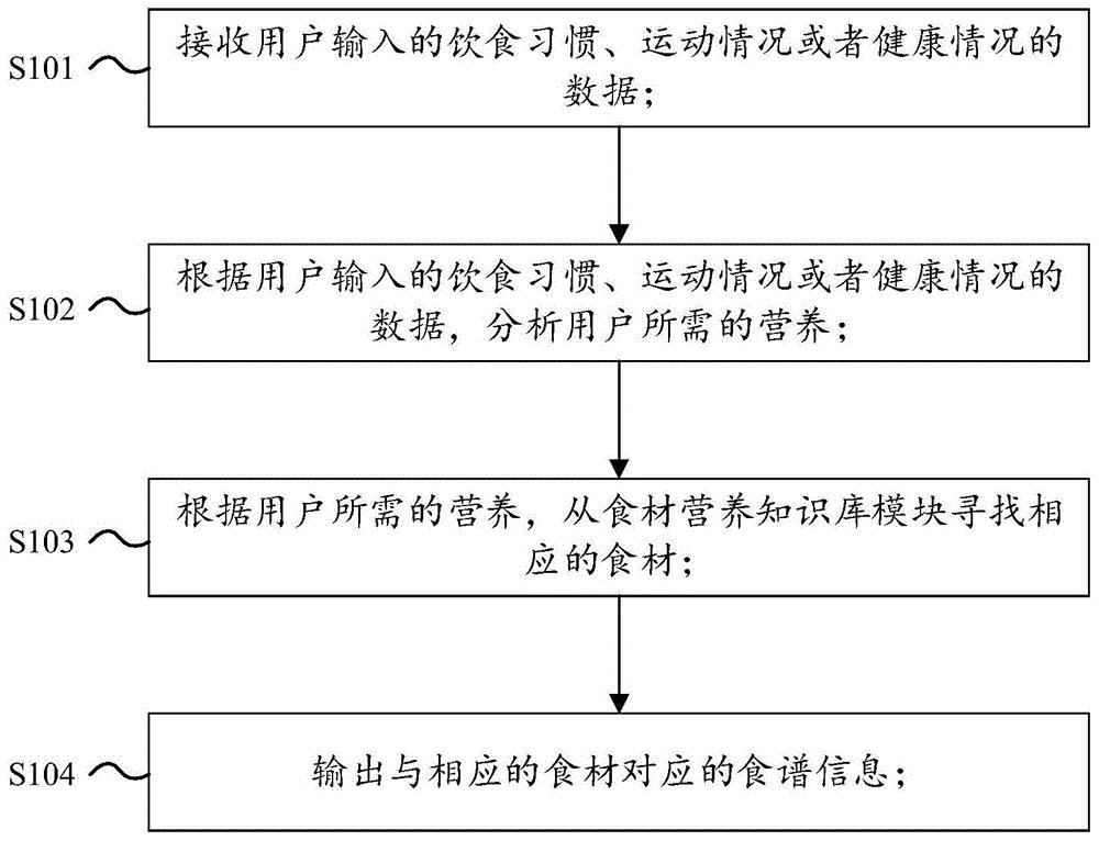 食谱推荐方法及食谱推荐系统