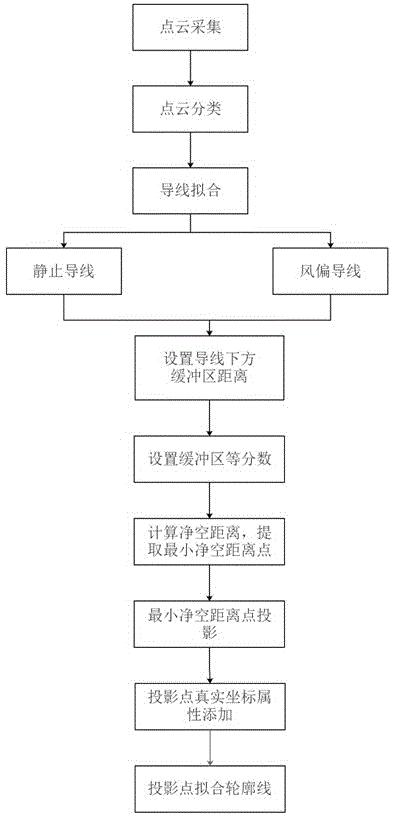 基于点云数据的输电线路对地表净空距离轮廓线提取方法