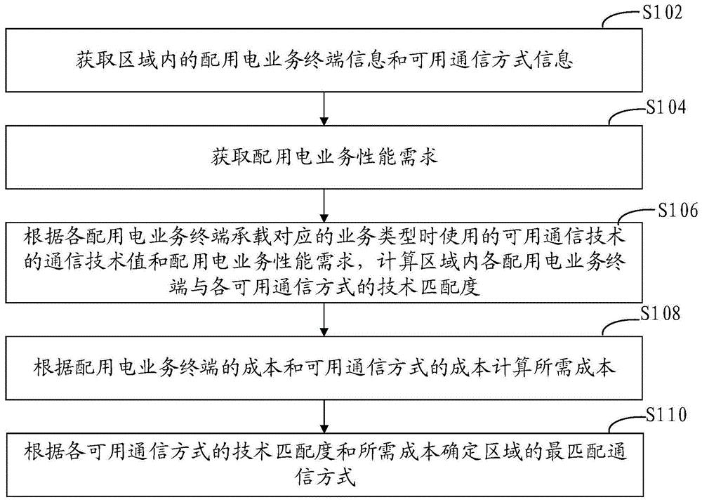 配用电业务与通信方式的匹配方法和装置