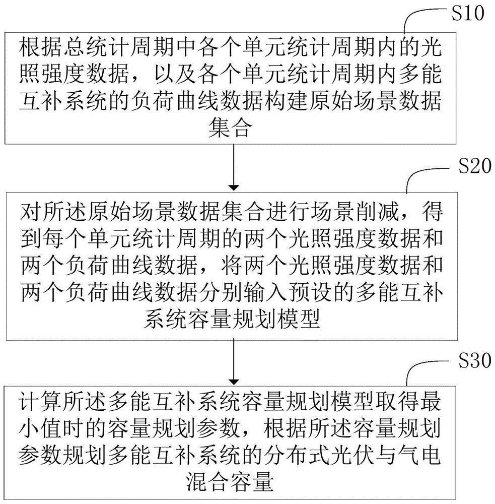 多能互补系统的分布式光伏与气电混合容量规划方法和系统