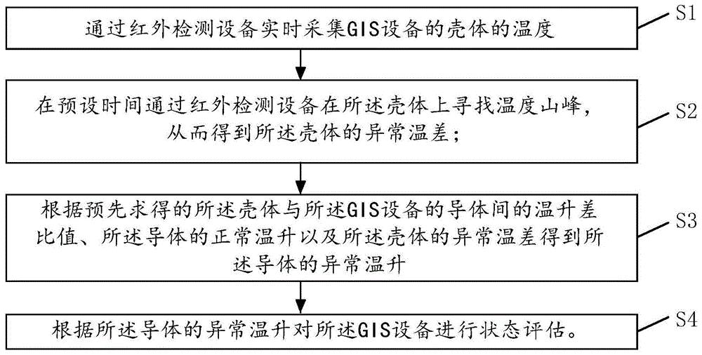 一种GIS设备内部过热缺陷的红外检测方法