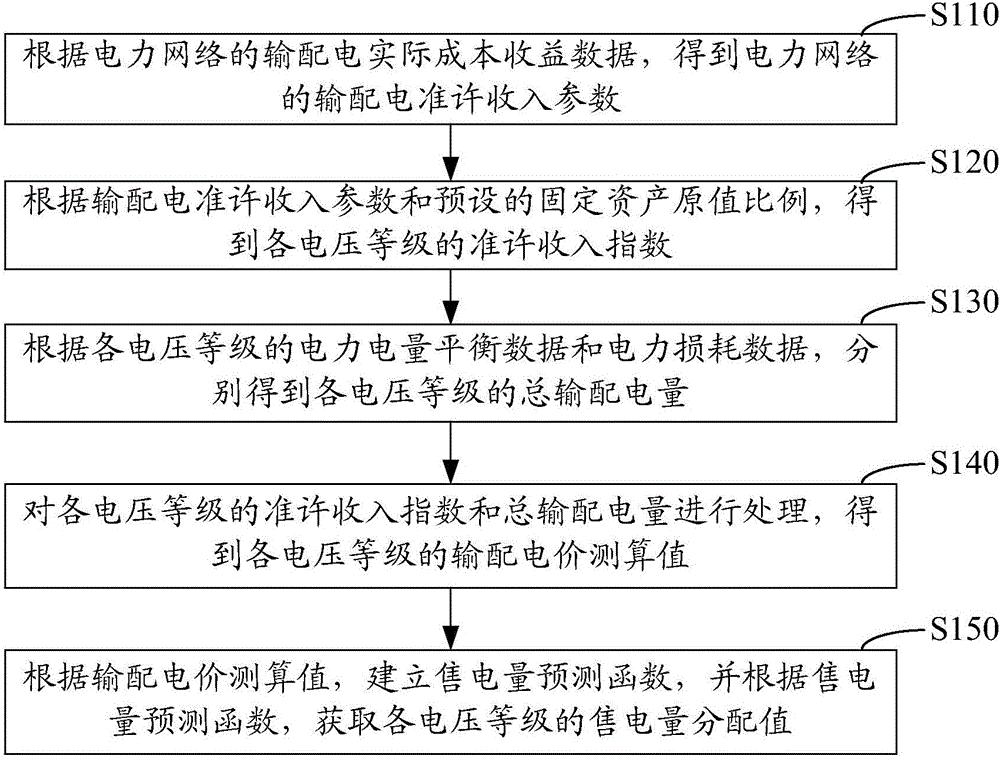 售电量分配方法及系统