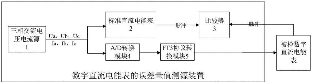 一种数字直流电能表的误差量值溯源装置