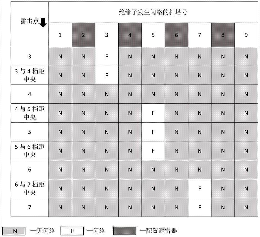 一种110kV/220kV输电线路最优化配置避雷器的图形分析法