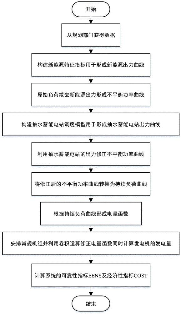 基于抽水蓄能电站修正时序负荷曲线的随机生产模拟方法