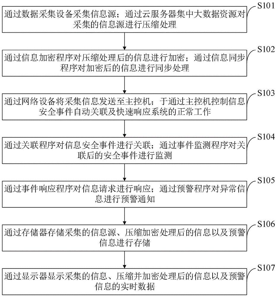 基于大数据信息安全事件自动关联及快速响应系统及方法