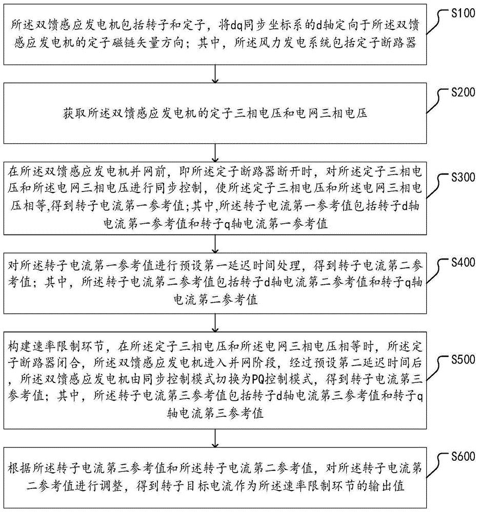 风力发电系统的双馈感应发电机平滑并网控制方法与装置